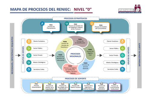 Conoce nuestros procesos y el alcance del SIC del RENIEC