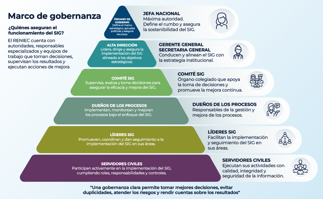 SIG-Marco de gobernanza