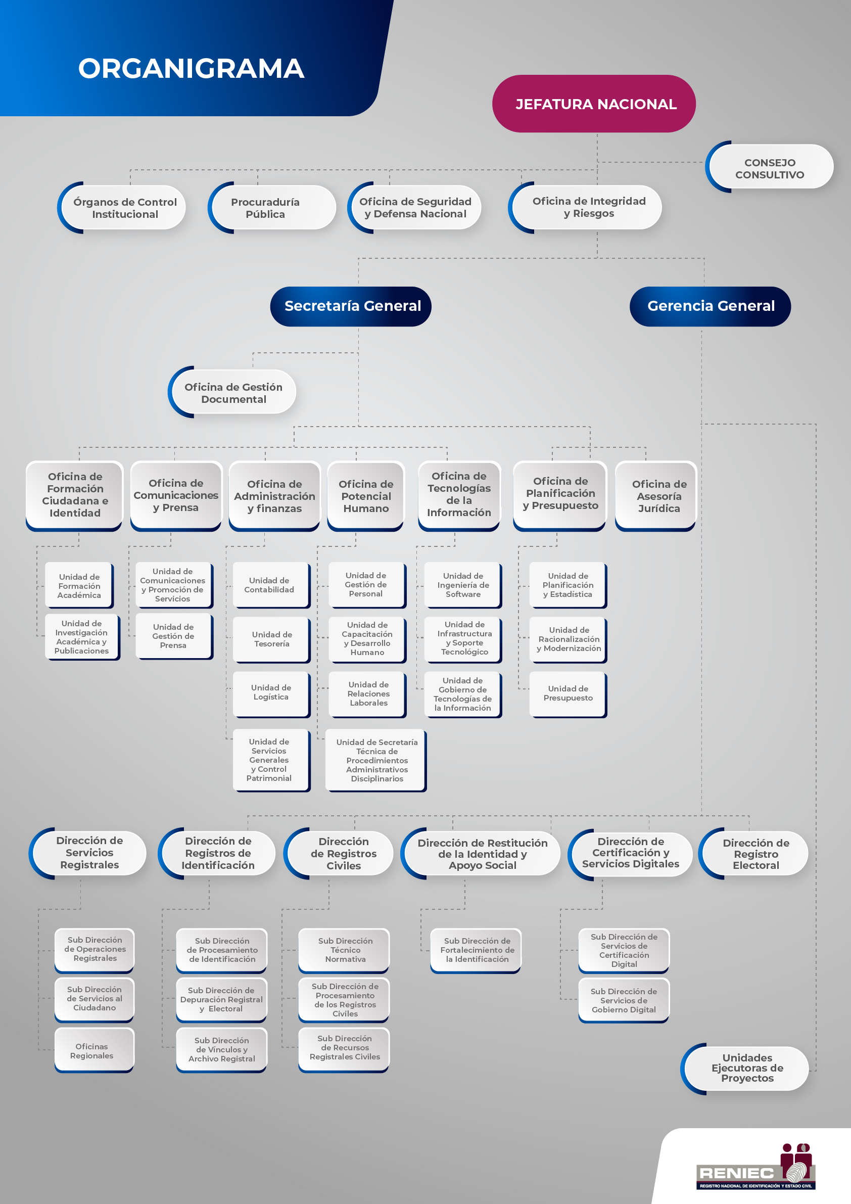 Organigrama del Reniec