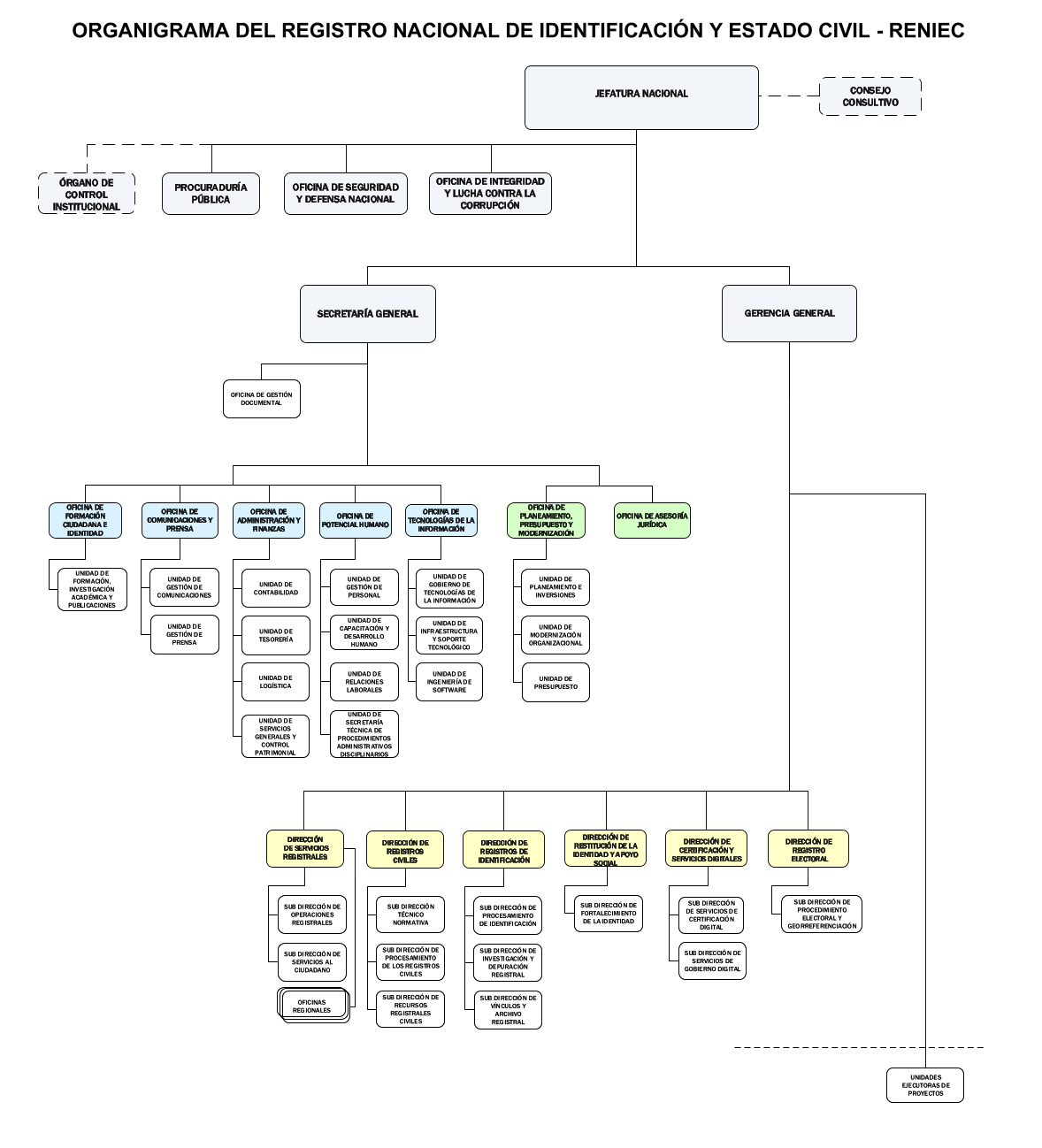 Organigrama del Reniec